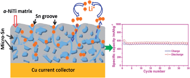 Graphical abstract: Microsized Sn supported by NiTi alloy as a high-performance film anode for Li-ion batteries