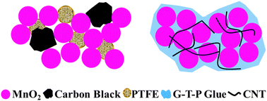 Graphical abstract: Graphene oxide based conductive glue as a binder for ultracapacitor electrodes