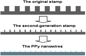 Graphical abstract: Conducting polymer nanowires fabricated by edge effect of NIL
