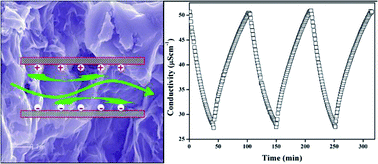 Graphical abstract: Reduced graphene oxide and activated carbon composites for capacitive deionization