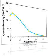 Graphical abstract: Zn-doped TiO2 electrodes in dye-sensitized solar cells for enhanced photocurrent