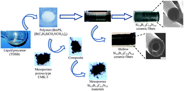 Graphical abstract: Study of the intermediate pyrolysis steps and mechanism identification of polymer-derived SiBCN ceramics