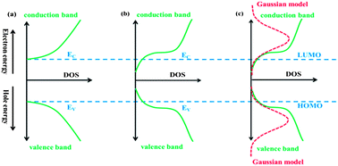 Graphical abstract: Open-circuit voltage in organic solar cells