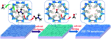 Graphical abstract: Synthesis of zeolitic imidazolate framework-78 molecular-sieve membrane: defect formation and elimination