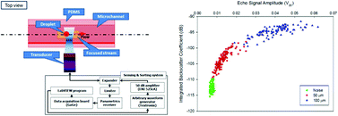 Graphical abstract: Microfluidic droplet sorting with a high frequency ultrasound beam