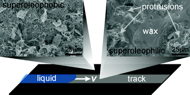 Graphical abstract: Surface tension confined (STC) tracks for capillary-driven transport of low surface tension liquids