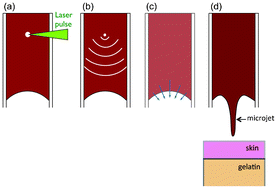 Graphical abstract: Needle-free injection into skin and soft matter with highly focused microjets