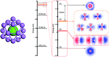 Graphical abstract: Superatomic orbitals in sixteen-coordinate M@Li16 bonded by metallic bonds