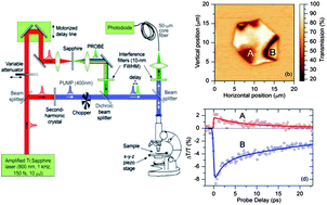 Graphical abstract: Confocal ultrafast pump–probe spectroscopy: a new technique to explore nanoscale composites