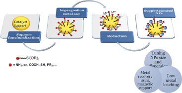 Graphical abstract: Synthesis of supported metal nanoparticle catalysts using ligand assisted methods