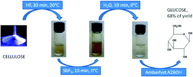 Graphical abstract: High efficiency of superacid HF–SbF5 for the selective decrystallization–depolymerization of cellulose to glucose