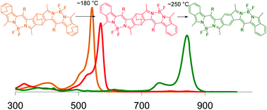 Graphical abstract: π-Fused bis-BODIPY as a candidate for NIR dyes