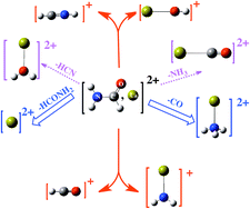Graphical abstract: Modelling peptide–metal dication interactions: formamide–Ca2+ reactions in the gas phase