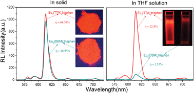 Graphical abstract: The effect of two additional Eu3+ lumophors in two novel trinuclear europium complexes on their photoluminescent properties