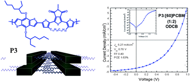 Graphical abstract: Donor–acceptor alternating copolymers containing thienopyrroledione electron accepting units: preparation, redox behaviour, and application to photovoltaic cells