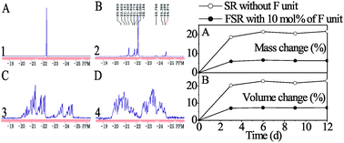 Graphical abstract: Synthesis and characterization of vinyl-terminated copolysiloxanes containing 3,3,3-trifluoropropyl groups