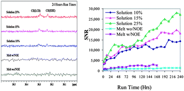 Graphical abstract: Re-assessing melt versus solution 13C NMR spectral sensitivity on polyethylene
