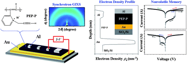 Graphical abstract: Electrically permanent memory characteristics of an ionic conjugated polymer