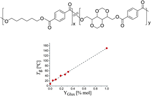 Graphical abstract: Bio-based aromatic copolyesters made from 1,6-hexanediol and bicyclic diacetalized d-glucitol
