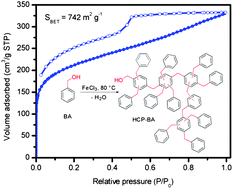 Graphical abstract: Microporous organic polymers synthesized by self-condensation of aromatic hydroxymethyl monomers