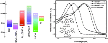 Graphical abstract: Synthesis and photovoltaic properties of novel 3,4-ethylenedithiathiophene-based copolymers for organic solar cells