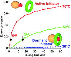 Graphical abstract: Control of cationic epoxy polymerization by supramolecular initiation