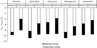Graphical abstract: Concentrated seawater brines for use in solar-powered desiccant cooling cycles