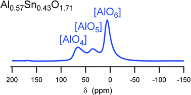Graphical abstract: Synthesis of nanocrystalline solid solutions AlySn1−yO2−y/2 (y = 0.57, 0.4) investigated by XRD, 27Al/119Sn MAS NMR, and Mössbauer spectroscopy