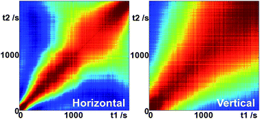 Graphical abstract: Anisotropic dynamics of the tenuous gel in a liquid crystal–nanoparticle composite