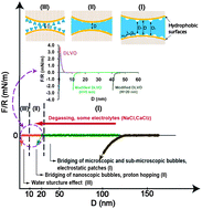 Graphical abstract: Hydrophobic interactions between polymer surfaces: using polystyrene as a model system