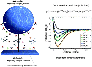 Graphical abstract: Effect of ions on confined near-critical binary aqueous mixture