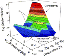 Graphical abstract: Molecular dynamics of a discotic liquid crystal investigated by a combination of dielectric relaxation and specific heat spectroscopy