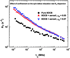Graphical abstract: Effect of confinement on molecular processes in the liquid crystal 8OCB: application of NMR relaxometry