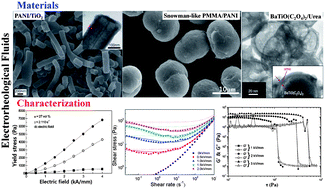 Graphical abstract: Electrorheological fluids: smart soft matter and characteristics