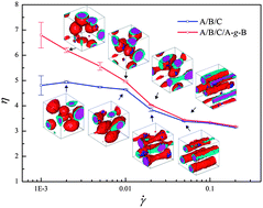Graphical abstract: Role of compatibilizer in multicomponent polymer mixtures under shear flow