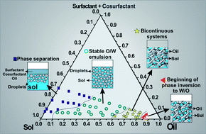 Graphical abstract: Design of microstructure of zirconia foams from the emulsion template properties
