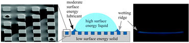 Graphical abstract: Droplet mobility on lubricant-impregnated surfaces