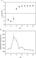 Graphical abstract: The effect of a fluorinated cholesterol derivative on the stability and physical properties of cationic DNA vectors