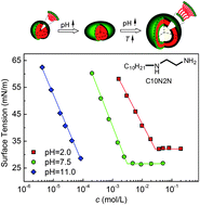 Graphical abstract: Environmentally responsive adsorption and assembly behaviors from N-alkyl-1,2-ethylenediamines