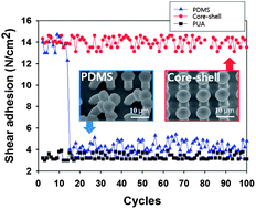 Graphical abstract: Fabrication and analysis of enforced dry adhesives with core–shell micropillars