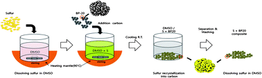 Graphical abstract: High capacity cathode materials for Li–S batteries