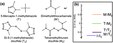 Graphical abstract: Efficient binary organic thiolate/disulfide redox mediators in dye-sensitized solar cells based on a carbon black counter electrode