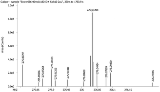 Graphical abstract: The benefits of high resolution mass spectrometry in environmental analysis