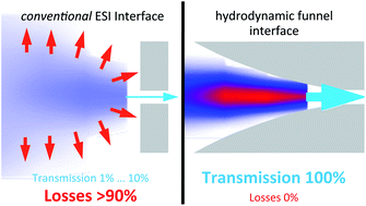 Graphical abstract: A hydrodynamically optimized nano-electrospray ionization source and vacuum interface