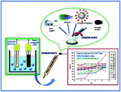 Graphical abstract: Fabrication of a novel nano-composite carbon paste sensor based on silica-nanospheres functionalized with isatin thiosemicarbazone for potentiometric monitoring of Cu2+ ions in real samples