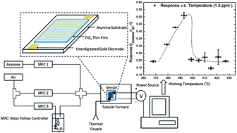 Graphical abstract: Low cost acetone sensors with selectivity over water vapor based on screen printed TiO2 nanoparticles