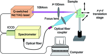 Graphical abstract: Optimization of experimental conditions by orthogonal test design in a laser-induced breakdown experiment to analyze aluminum alloys