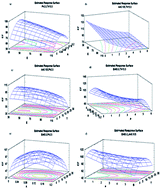 Graphical abstract: Application of multi-factorial experimental design to successfully model and optimize inorganic arsenic speciation in environmental water samples by ultrasound assisted emulsification of solidified floating organic drop microextraction