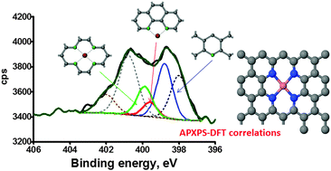 Graphical abstract: Density functional theory calculations of XPS binding energy shift for nitrogen-containing graphene-like structures
