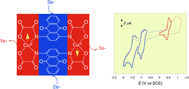 Graphical abstract: Multielectron transfer in a dicopper(ii) anthraquinophane